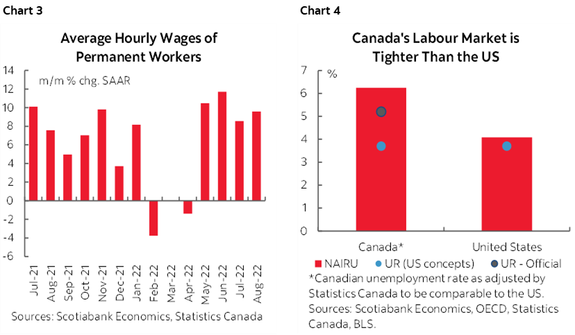 Chart 3: Average Hourly Wages of Permanent Workers; Chart 4: Canada's Labour Market is Tighter Than the US