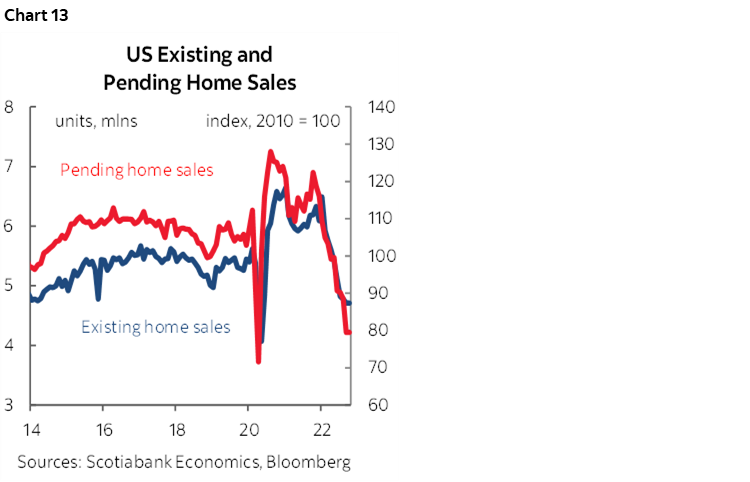 Chart 13: US Existing and Pending Home Sales