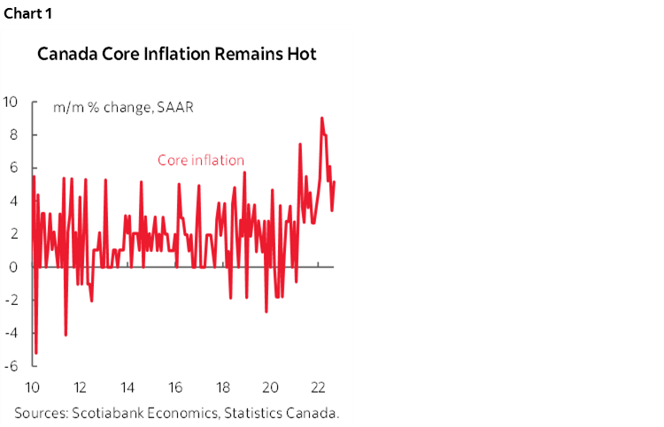 Chart 1: Canada Core Inflation Remains Hot