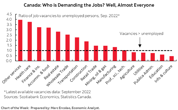 Chart of the Week:  Canada: Who is Demanding the Jobs? Well, Almost Everyone