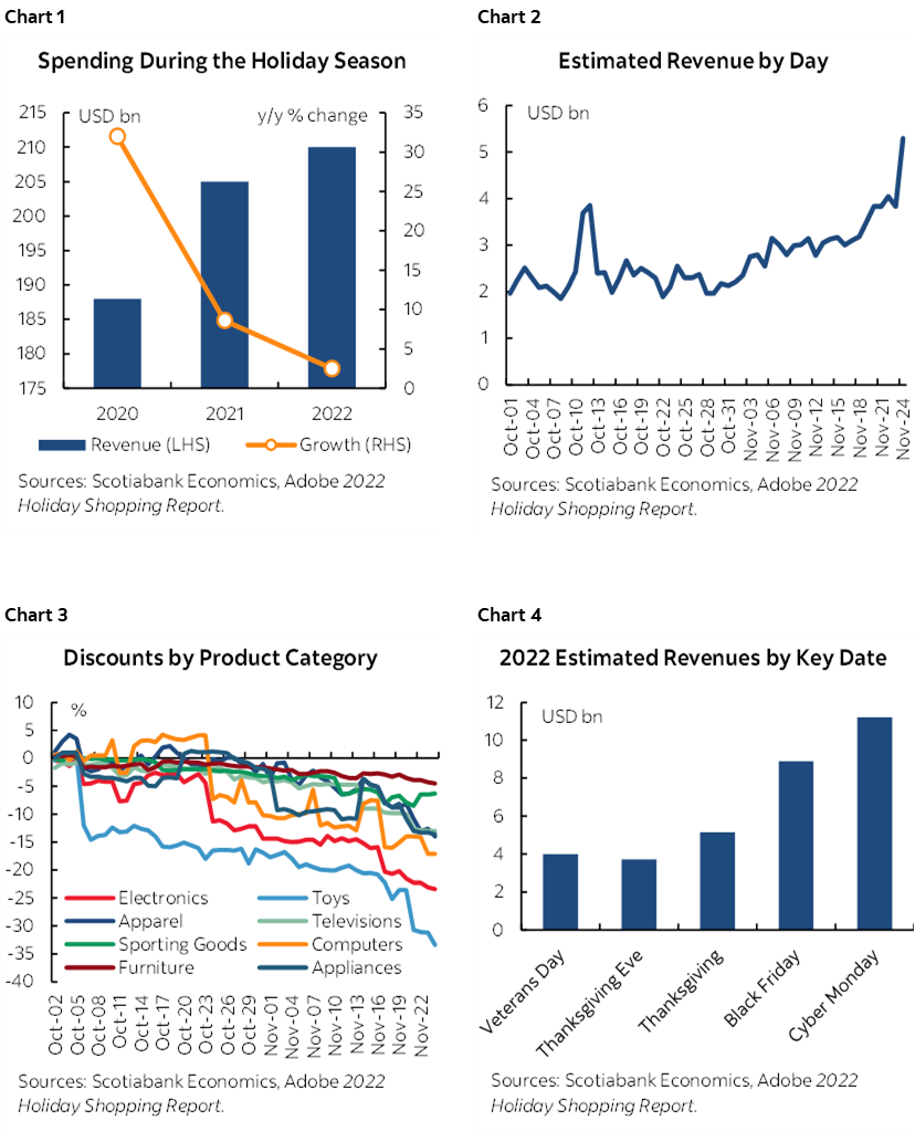 Chart 1: Spending During the Holiday Season; Chart 2: Estimated Revenue by Day; Chart 3: Discounts by Product Category; Chart 4: 2022 Estimated Revenues by Key Date