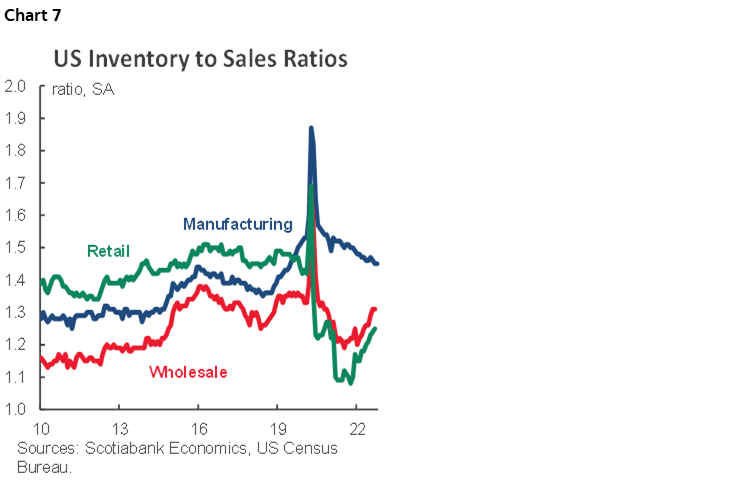 Chart 7: US Inventory to Sales Ratios