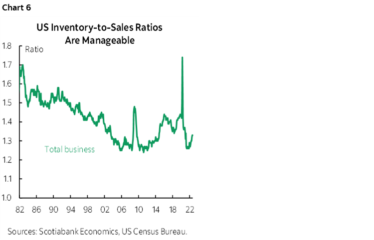 Chart 6: US Inventory-to-Sales Ratios Are Manageable