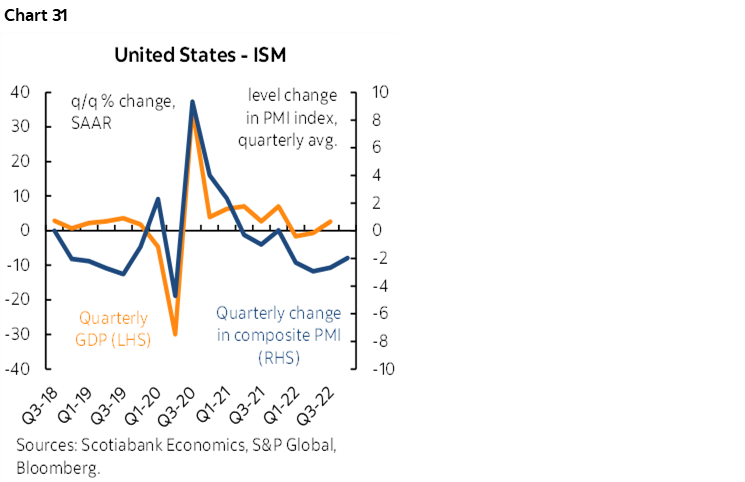 Chart 31: United States - ISM