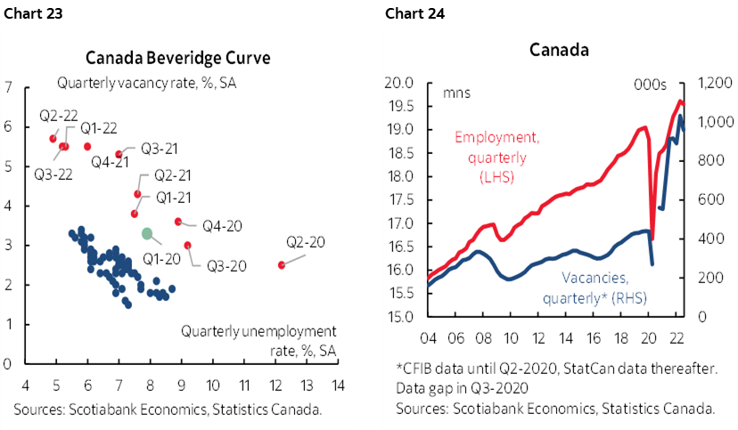 Chart 23: Canada Beveridge Curve; Chart 24: Canada