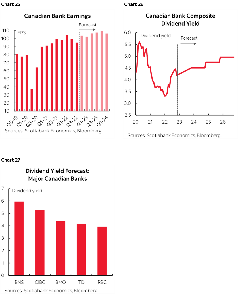 Chart 25: Canadian Bank Earnings; Chart 26: Canadian Bank Composite Dividend Yield; Chart 27: Dividend Yield Forecast: Major Canadian Banks