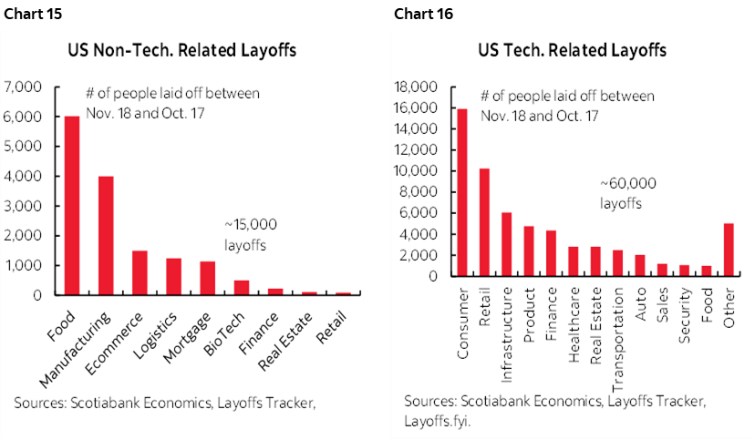 Chart 15: US Non-Tech. Related Layoffs; Chart 16: US Tech. Related Layoffs