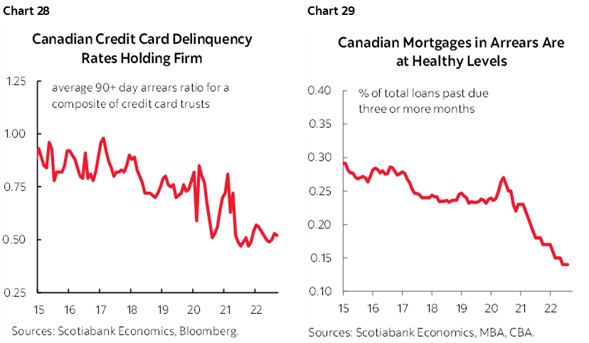 Chart 28: Canadian Credit Card Delinquency Rates Holding Firm; Chart 29: Canadian Mortgages in Arrears Are at Healthy Levels
