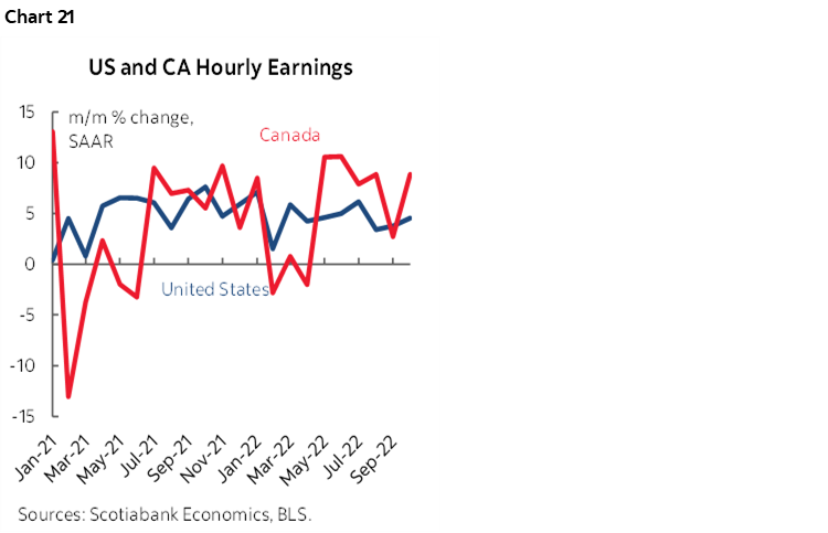 Chart 21: US and CA Hourly Earnings