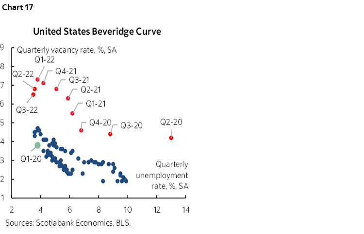 Chart 17: United States Beveridge Curve