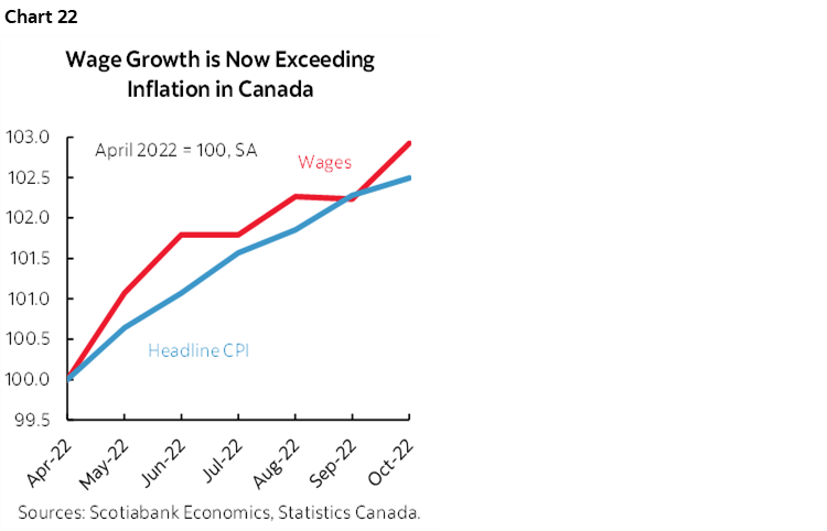 Chart 22: Wage Growth is Now Exceeding Inflation in Canada