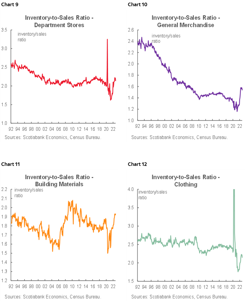 Chart 9: Inventory-to-Sales Ratio - Department Stores; Chart 10: Inventory-to-Sales Ratio - General Merchandise; Chart 11:  Inventory-to-Sales Ratio - Building Materials; Chart 12: Inventory-to-Sales Ratio - Clothing