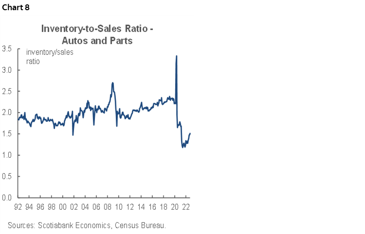 Chart 8: Inventory-to-Sales Ratio - Autos and Parts