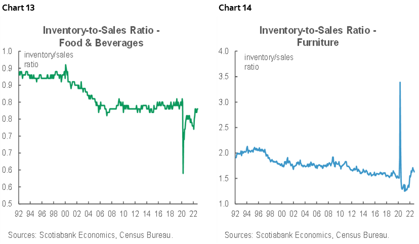 Chart 13: Inventory-to-Sales Ratio - Food & Beverages; Chart 14: Inventory-to-Sales Ratio - Furniture 