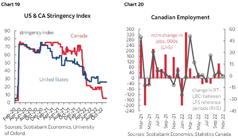 Chart 19: US & CA Stringency Index; Chart 20: Canadian Employment