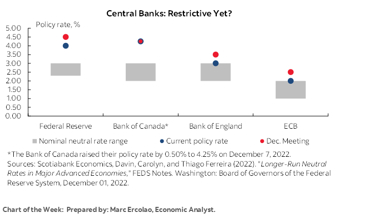 Chart of the Week: Central Banks: Restrictive Yet?