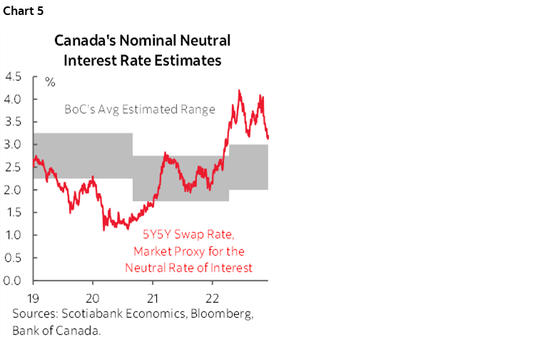 Chart 5: Canada's Nominal Neutral Interest Rate Estimates
