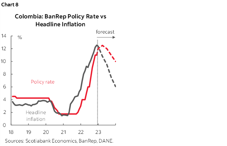 Chart 8: Colombia: BanRep Policy Rate vs Headline Inflation