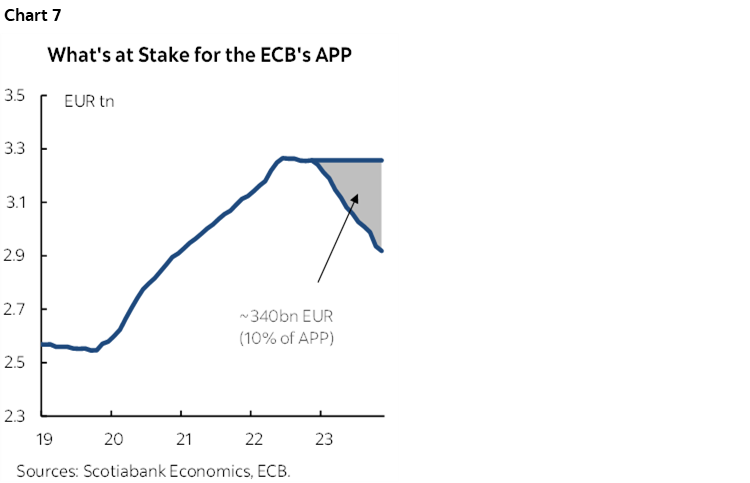 Chart 7: What's at Stake for the ECB's APP