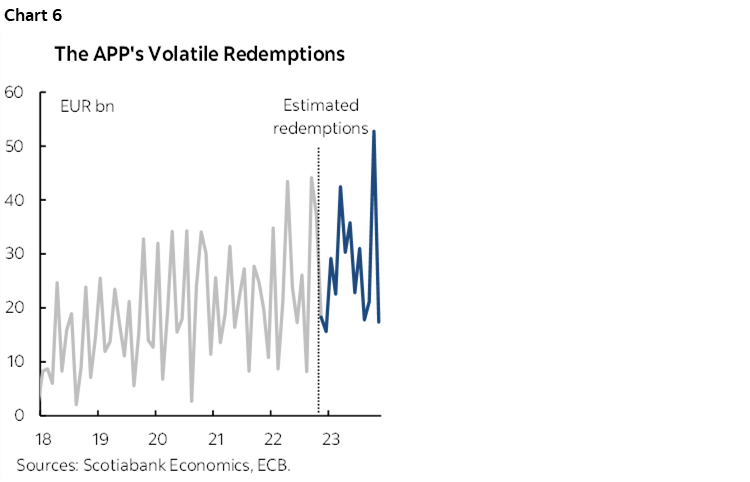 Chart 6: The APP's Volatile Redemptions