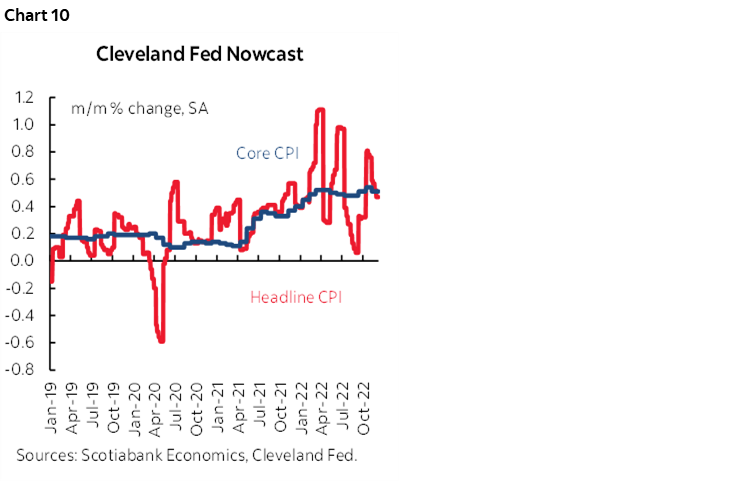 Chart 10: Cleveland Fed Nowcast