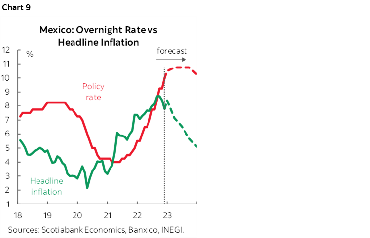 Chart 9: Mexico: Overnight Rate vs Headline Inflation