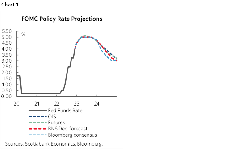 Chart 1: FOMC Policy Rate Projections