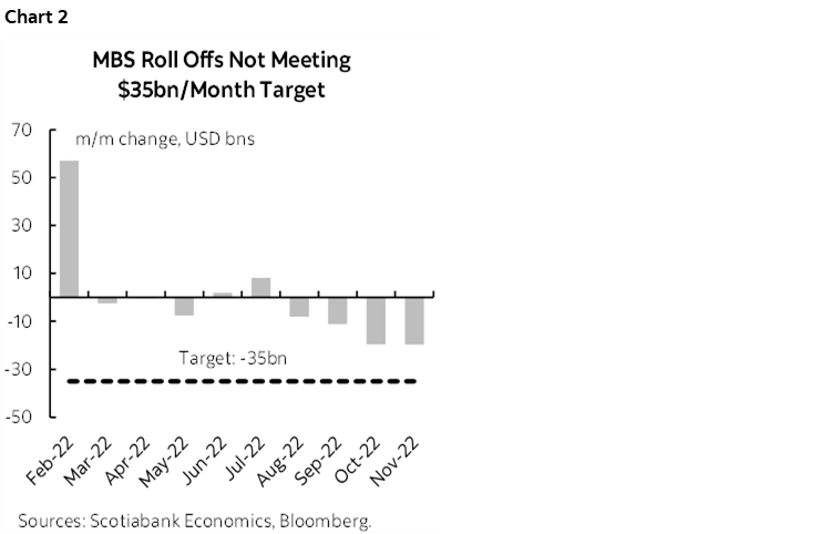 Chart 2: MBS Roll Offs Not Meeting $35bn/Month Target