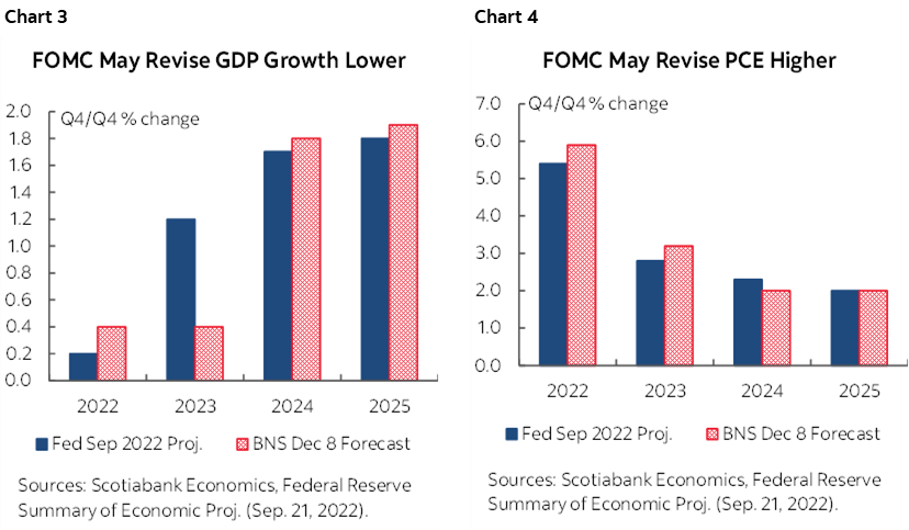 Chart 3: FOMC May Revise GDP Growth Lower; Chart 4: FOMC May Revise PCE Higher
