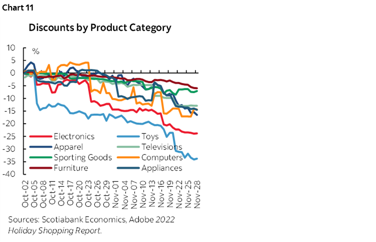 Chart 11: Discounts by Product Category