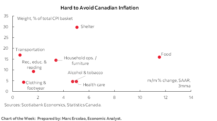 Chart of the Week:  Hard to Avoid Canadian Inflation