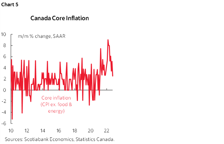 Chart 5: Canada Core Inflation