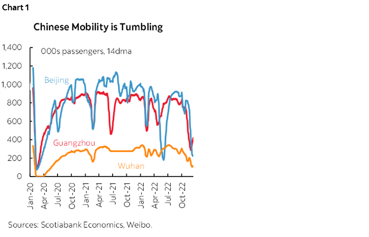 Chart 1: Chinese Mobility is Tumbling