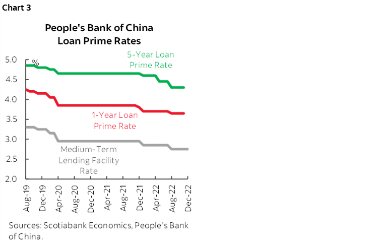 Chart 3: People's Bank of China Loan Prime Rates