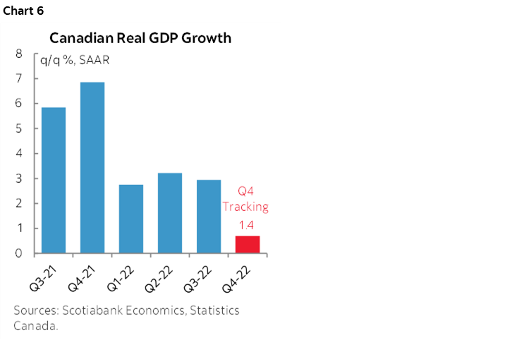 Chart 6: Canadian Real GDP Growth