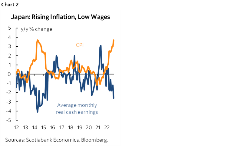 Chart 2: Japan: Rising Inflation, Low Wages