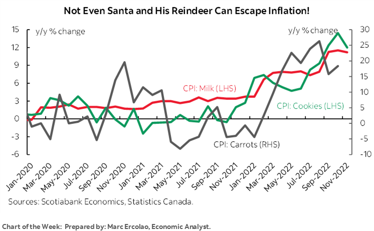 Chart of the Week:  Not Even Santa and His Reindeer Can Escape Inflation!