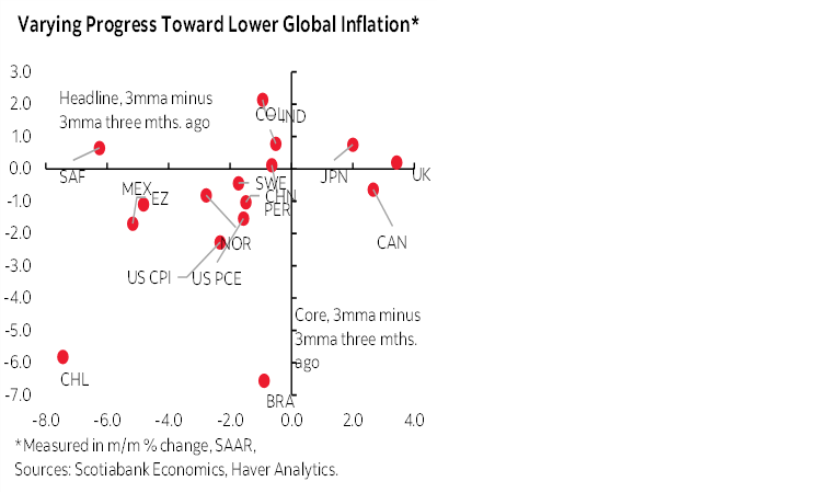 Chart of the Week: Varying Progress Toward Lower Global Inflation