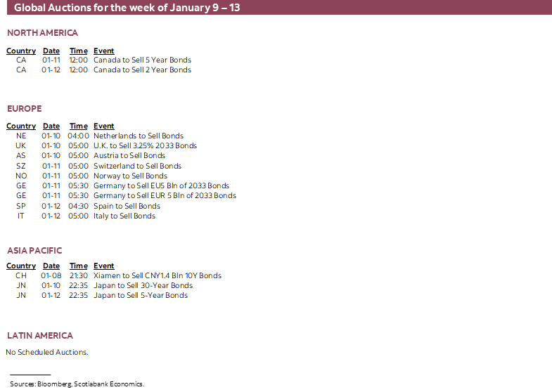 Global Auctions for the week January 9 – 13