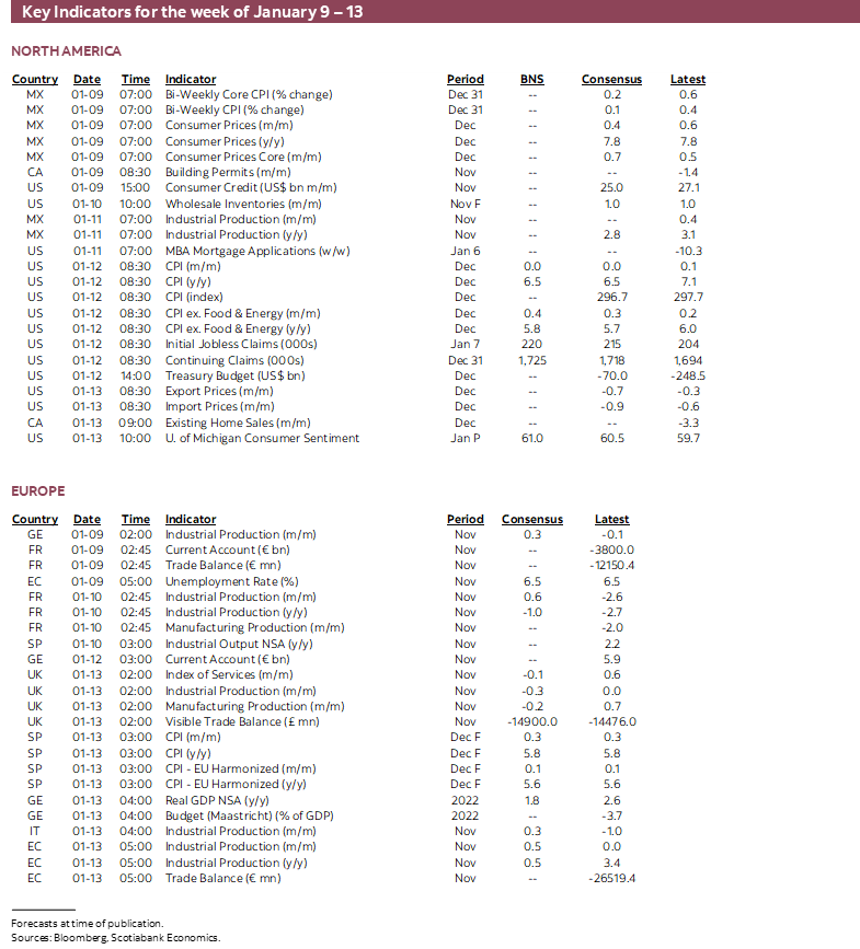 Key Indicators for the week January 9 – 13