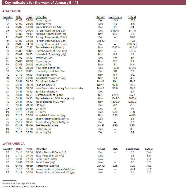 Key Indicators for the week January 9 – 13