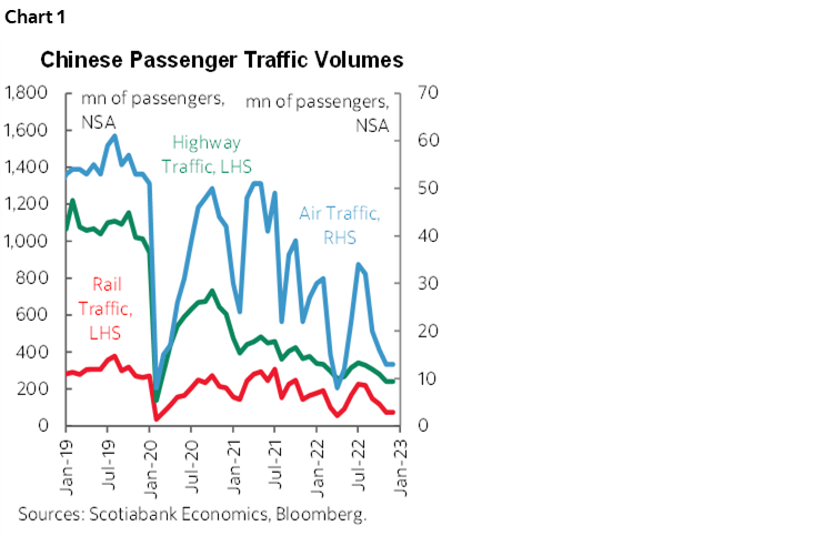 Chart 1: Chinese Passenger Traffic Volumes