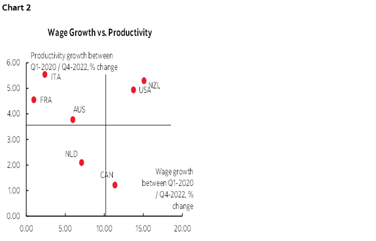 Chart 2: Wage Growth vs. Productivity