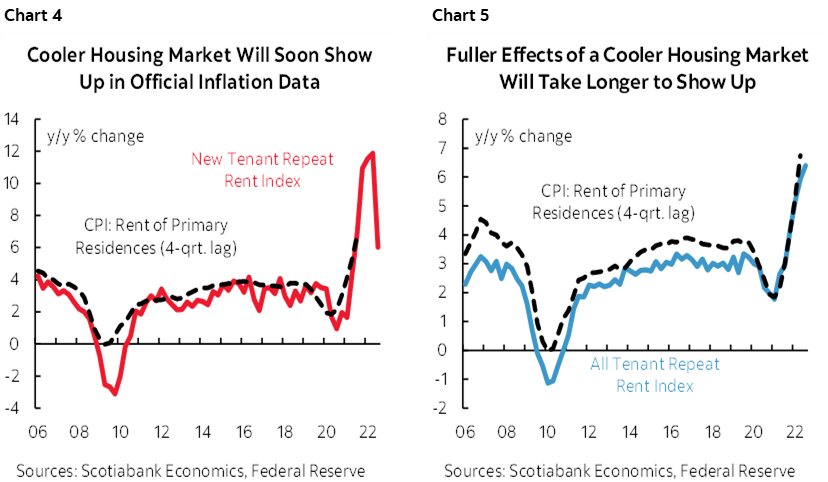 Chart 4: Cooler Housing Market Will Soon Show Up in Official Inflation Data; Chart 5: Fuller Effects of a Cooler Housing Market Will Take Longer to Show Up 