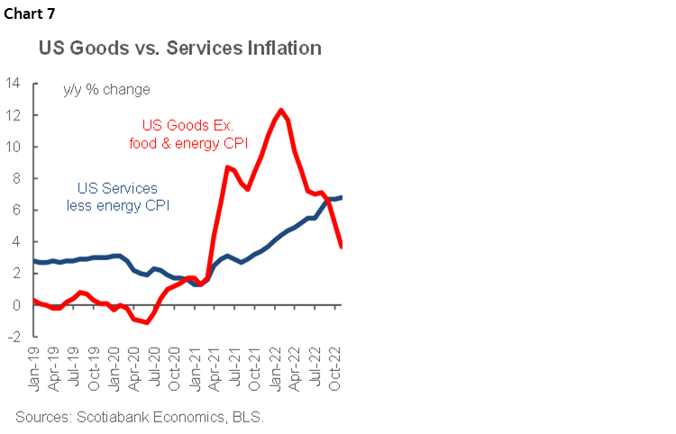 Chart 7: US Goods vs. Services Inflation