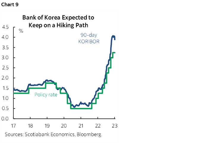 Chart 9: Bank of Korea Expected to Keep on a Hiking Path