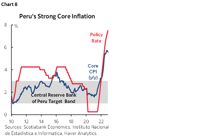 Chart 8: Peru's Strong Core Inflation