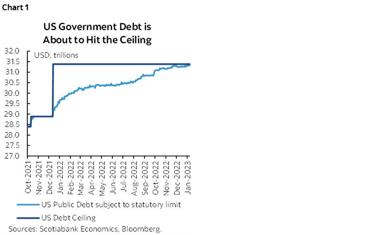 Chart 1: US Government Debt is About to Hit the Ceiling