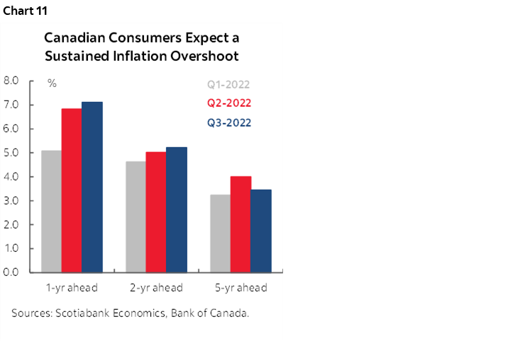 Chart 11: Canadian Consumers Expect a Sustained Inflation Overshoot