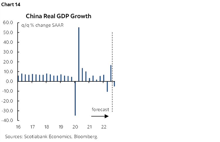 Chart 14: China Real GDP Growth